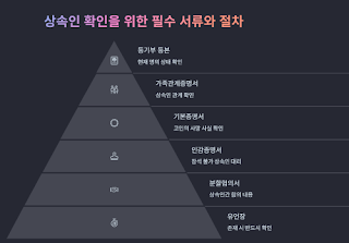 고인명의-부동산거래-상속등기-없이도-가능할까?