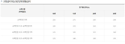 금리-인하-집값-하락-주담대-규제