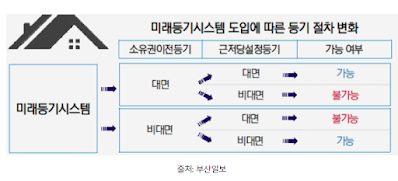 모바일-부동산-등기-시대가-열렸다