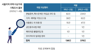 편법-증여·허위-신고, 국토부-집중-조사-시작