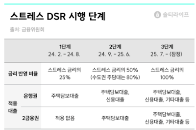 스트레스-DSR-2단계와-‘주담대’-총정리