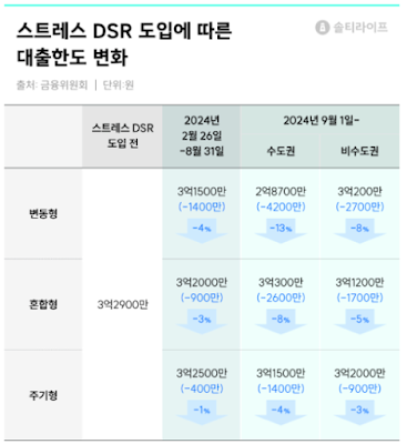 스트레스-DSR-2단계와-‘주담대’-총정리