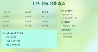 LTV·DSR-강화로-갭투자-불가능, 월세-시대-개막