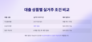 6.27규제-후-주담대-실거주기간-완벽-가이드!