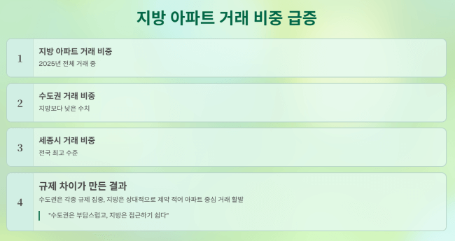 지방 아파트 거래 비중이 높아진 배경