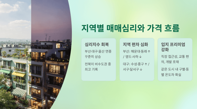 지역별로 다른 매매심리와 가격 흐름