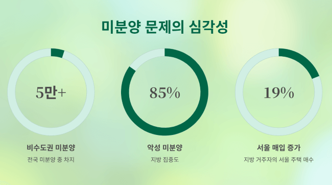 미분양 문제의 심각성과 지역별 차이