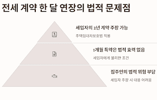 1달만-단기-전세연장계약,-이것만-알면-해결!