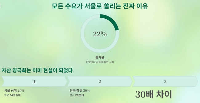모든 수요가 서울로 쏠리는 진짜 이유