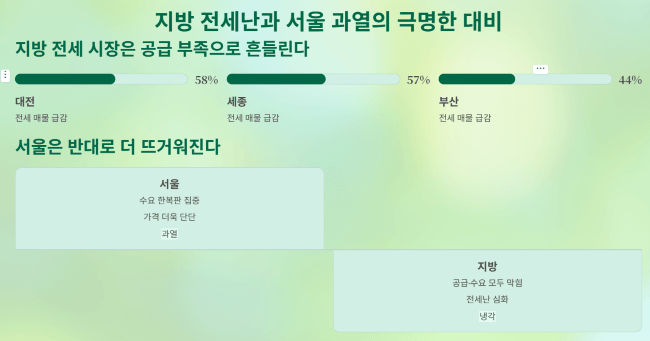 지방 전세난과 서울 과열의 극명한 대비