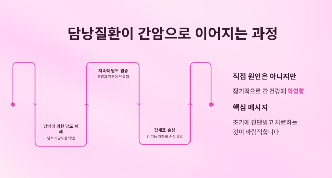 만성 간질환
