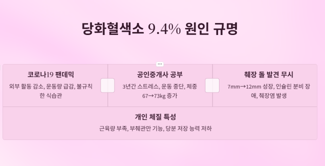 당화혈색소 9.4% 원인 분석