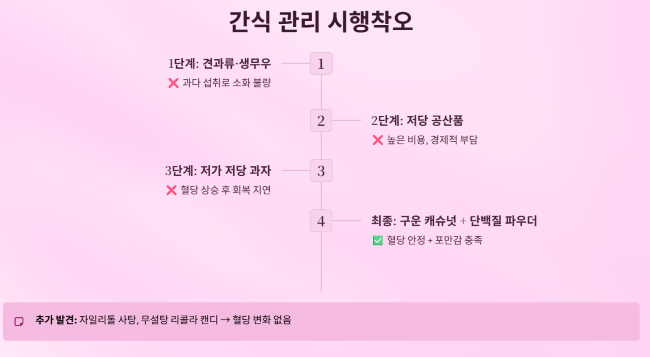 최적의 간식 관리법