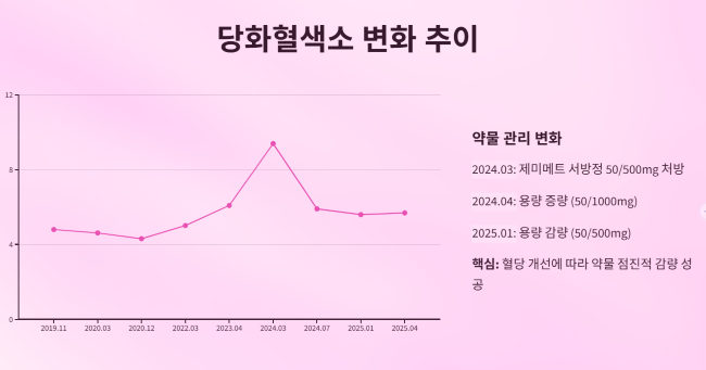 당화혈색소 변화 추이와 약물 관리