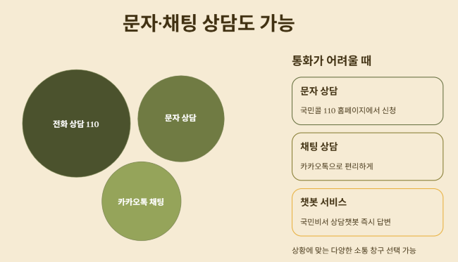 문자·채팅 상담도 가능하다