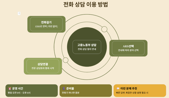 전화 상담 이용 방법