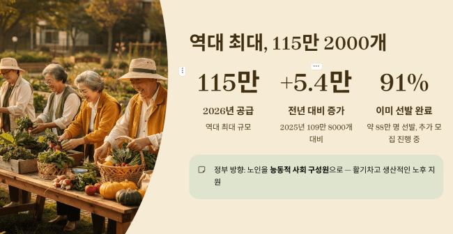 노인일자리 115만 개, 역대 최대