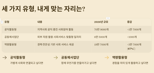 세 가지 유형, 내게 맞는 자리