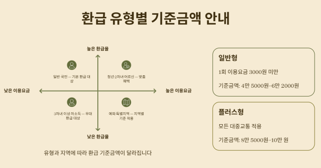 환급 유형별 기준금액