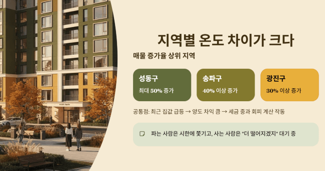 지역별로 온도 차이가 크다