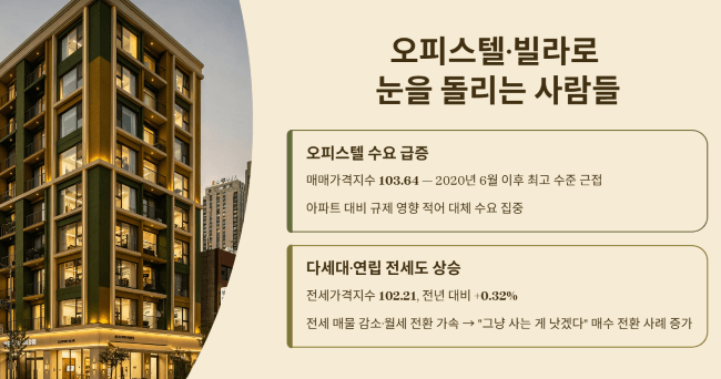오피스텔과 빌라로 눈을 돌리는 사람들