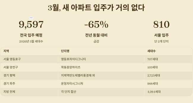 3월, 새 아파트 입주가 거의 없다