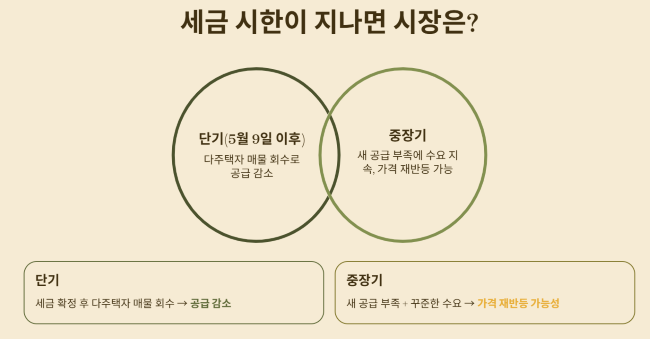 세금 시한이 지나면 시장은 어떻게 될까