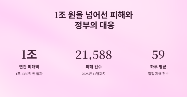 보이스피싱 피해 현황과 안면인증 도입 배경