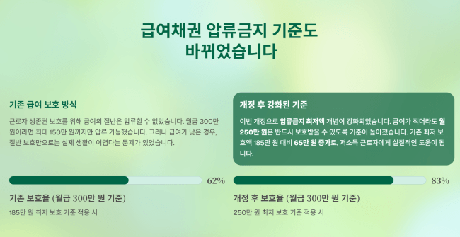 급여채권 압류금지 기준도 바뀌었습니다