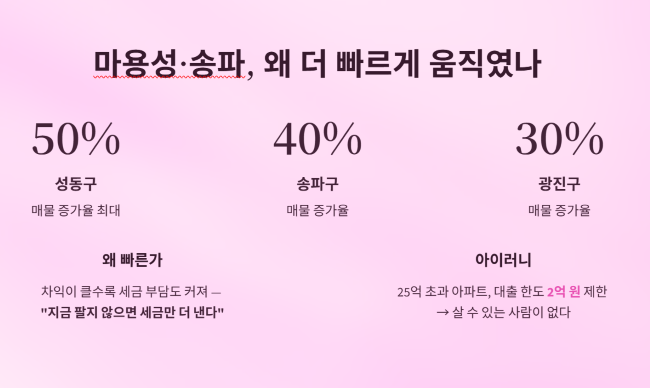 마용성·송파는 왜 더 빠르게 움직였을까