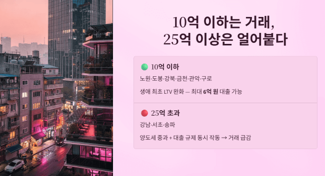 10억 아래는 거래되고, 25억 위는 얼어붙은 이유