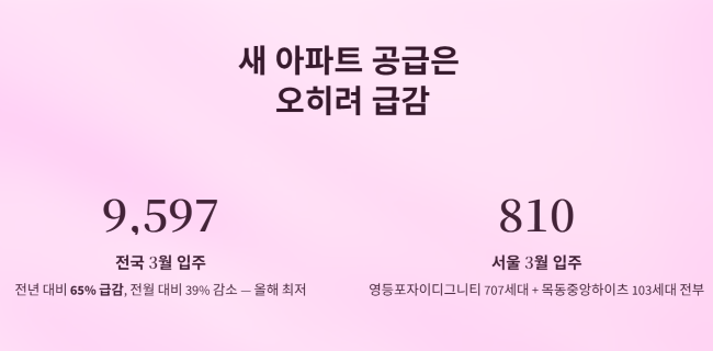 3월에 새 아파트가 거의 안 들어온다는 것의 의미