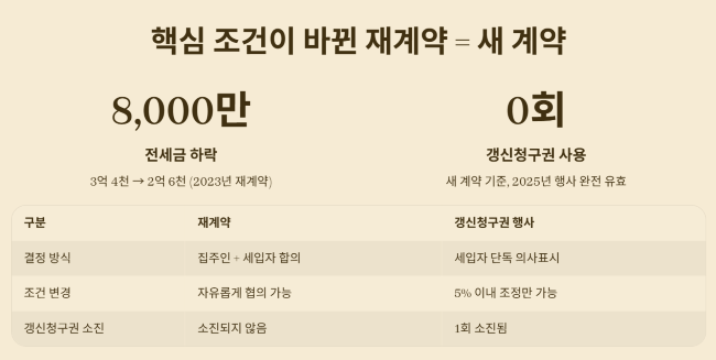 핵심 조건이 바뀐 재계약은 새 계약이다