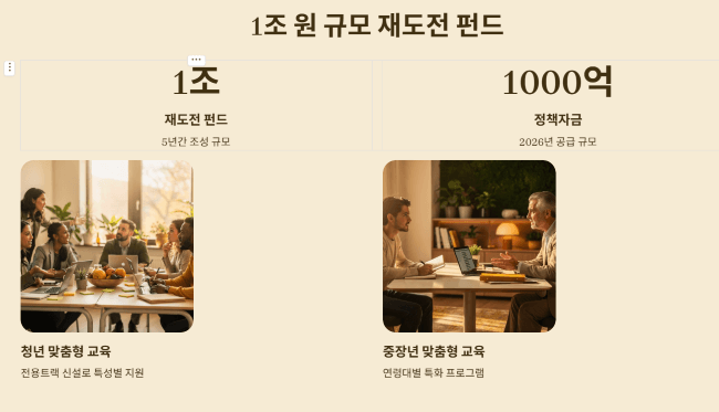재도전자를 위한 1조 원 규모 펀드 조성