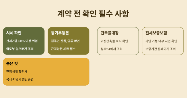 계약 전 준비 단계에서 확인할 사항들