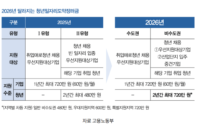 청년일자리도약장려금