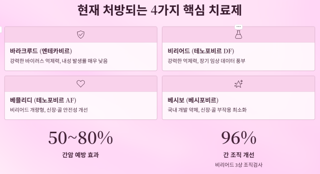 간암 예방 항바이러스제