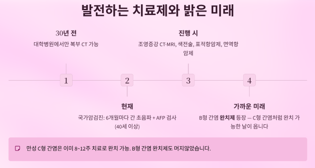 발전하는 치료제