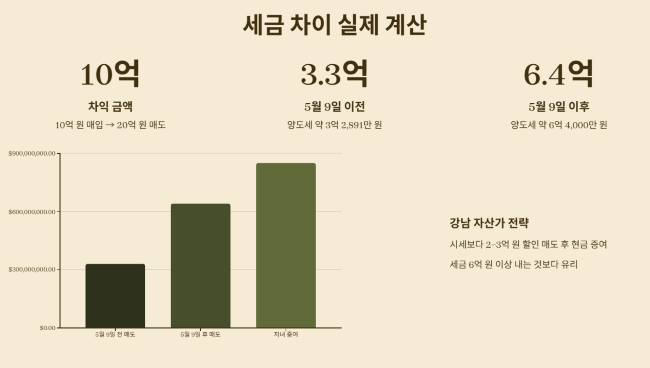 세금 차이 실제 계산 사례