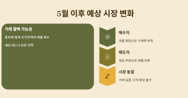 5월 이후 예상되는 시장 변화