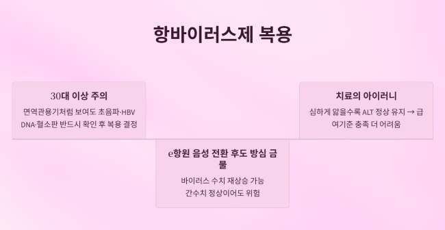 항바이러스제 복용