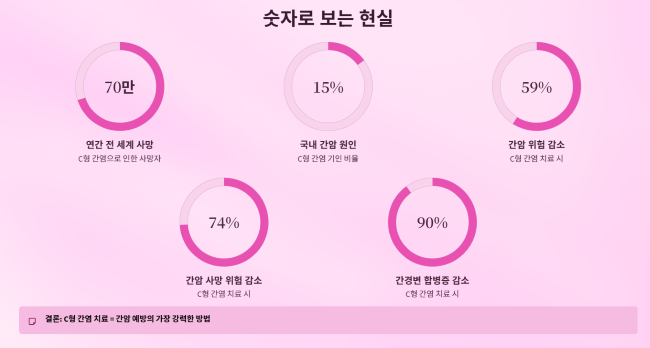 C형 간염 관련 간암 통계