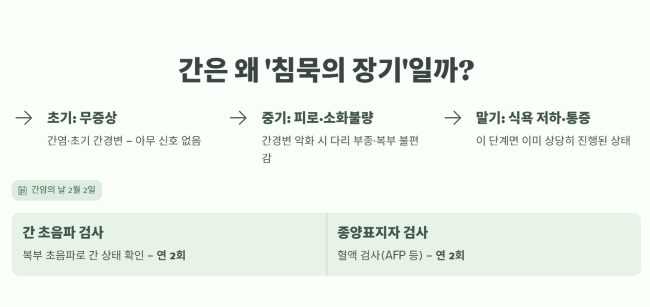 간이상 조기발견방법