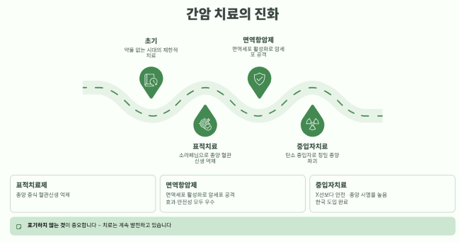 간암치료제 발전은?