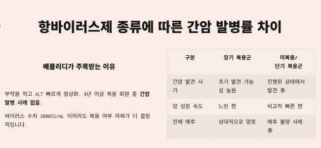 항바이러스제 종류에 따른 간암 발병률 차이