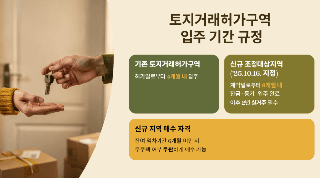 토지거래허가구역, 신규 지역에서의 입주 기간 규정