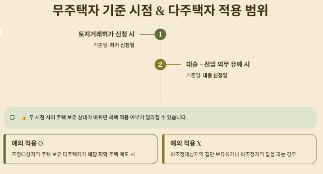 무주택자 기준 시점과 다주택자 적용 범위