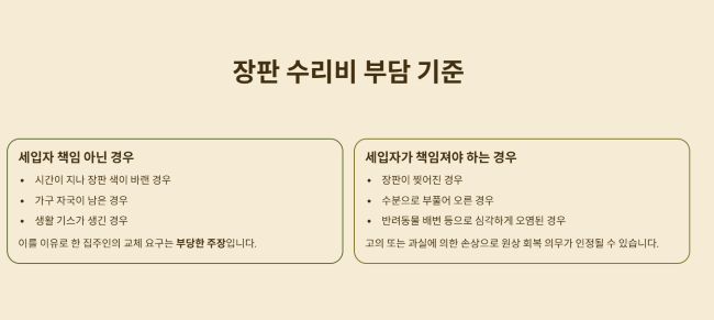 장판 수리비 부담 기준