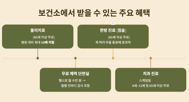 보건소에서 받을 수 있는 주요 혜택