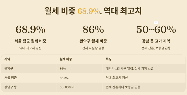 월세 비중 68.9%, 역대 최고치의 의미